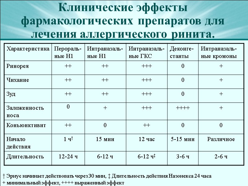 Клинические эффекты фармакологических препаратов для лечения аллергического ринита. † Эриус начинает действовать через 30